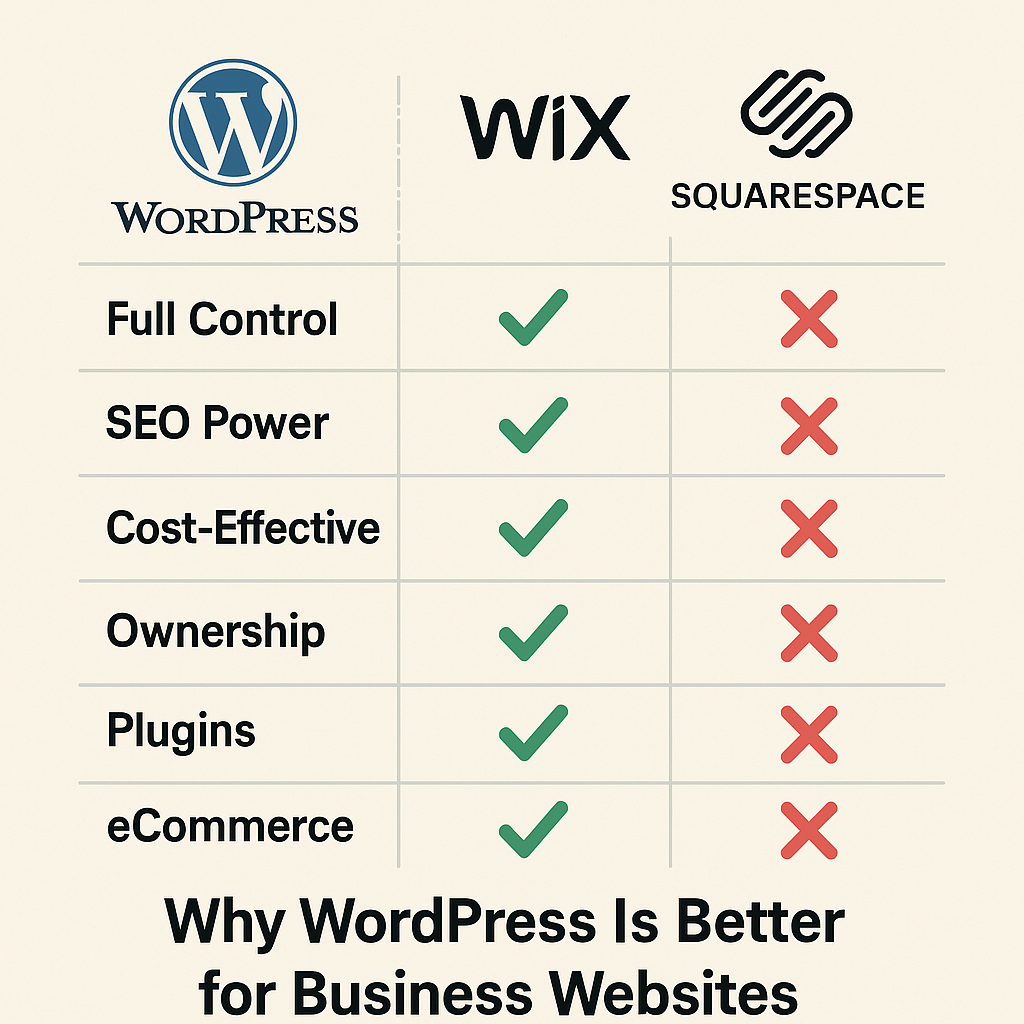 Discover why WordPress remains the best platform for business websites in 2025 compared to Wix and Squarespace. Learn about flexibility, SEO, cost, and growth potential.